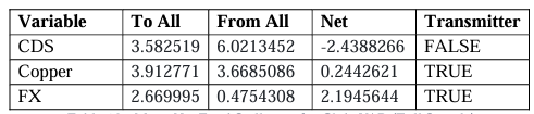 Table 12 - Mean Net Total Spillovers for Chile VAR (Full Sample) 