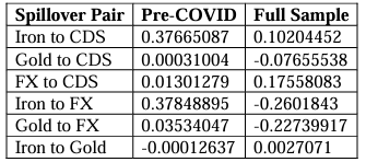 Table 9 – Mean Net Pairwise Spillovers for Australia VAR
