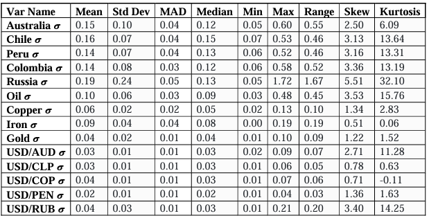Table 2 - Descriptive Statistics for Full Sample GKYZ Computations 