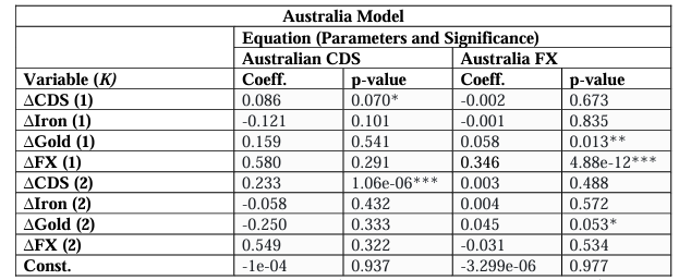 Table 4 - Australia VAR Summary Results (Full Sample CDS and FX Volatility Eq. only) 