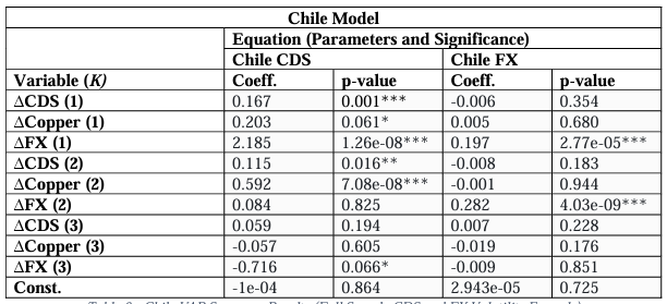 Table 6 - Chile VAR Summary Results (Full Sample CDS and FX Volatility Eq. only) 