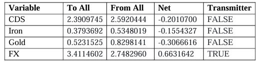 Table 8 - Mean Net Total Spillovers for Australia VAR (Full Sample) 