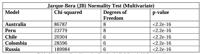 Table 20 - Jarque-Bera Normality Test for the Full Sample VAR residuals 