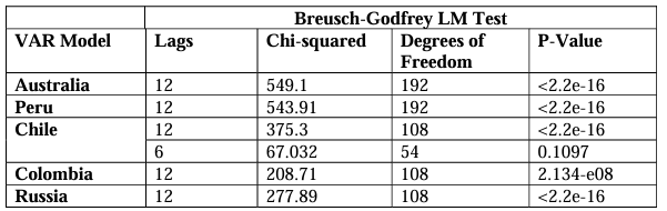 Table 21 - Breusch-Godfrey LM Test for the Full Sample VAR residuals 