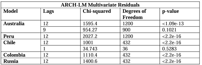 Table 22 - ARCH-LM Heteroskedasticity Test for Full Sample VAR residuals 