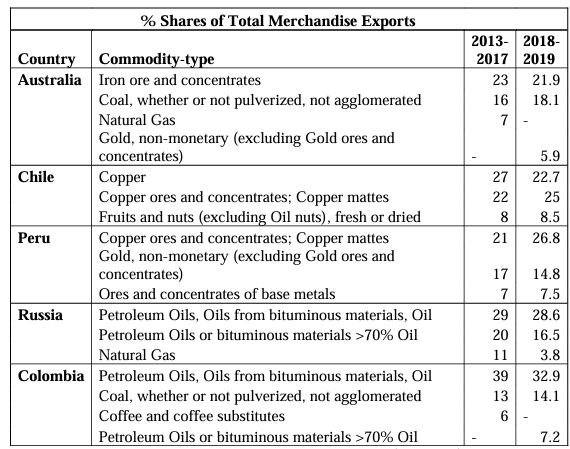 Table 1 - UNCTAD Commodity Dependence Data (2019; 2021) 