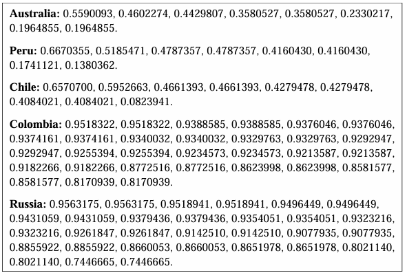 Table 19 - Modulus of Eigenvalues for Full Sample VARs 