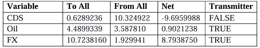 Table 14 - Mean Net Total Spillovers for Colombia VAR (Full Sample) 