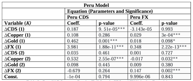Table 5 - Peru VAR Summary Results (Full Sample CDS and FX Volatility Eq. only) 