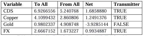 Table 10 - Mean Net Total Spillovers for Peru VAR (Full Sample) 